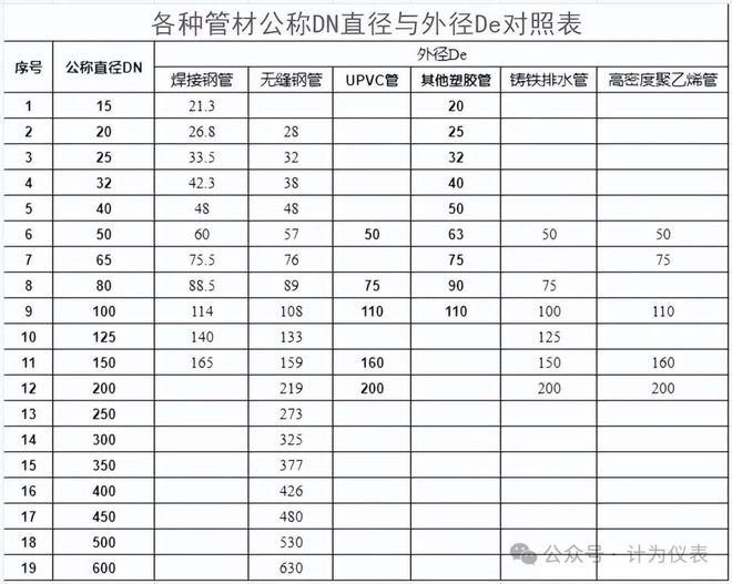 解析管道的公稱直徑DN與內(nèi)外徑的聯(lián)系(圖3)