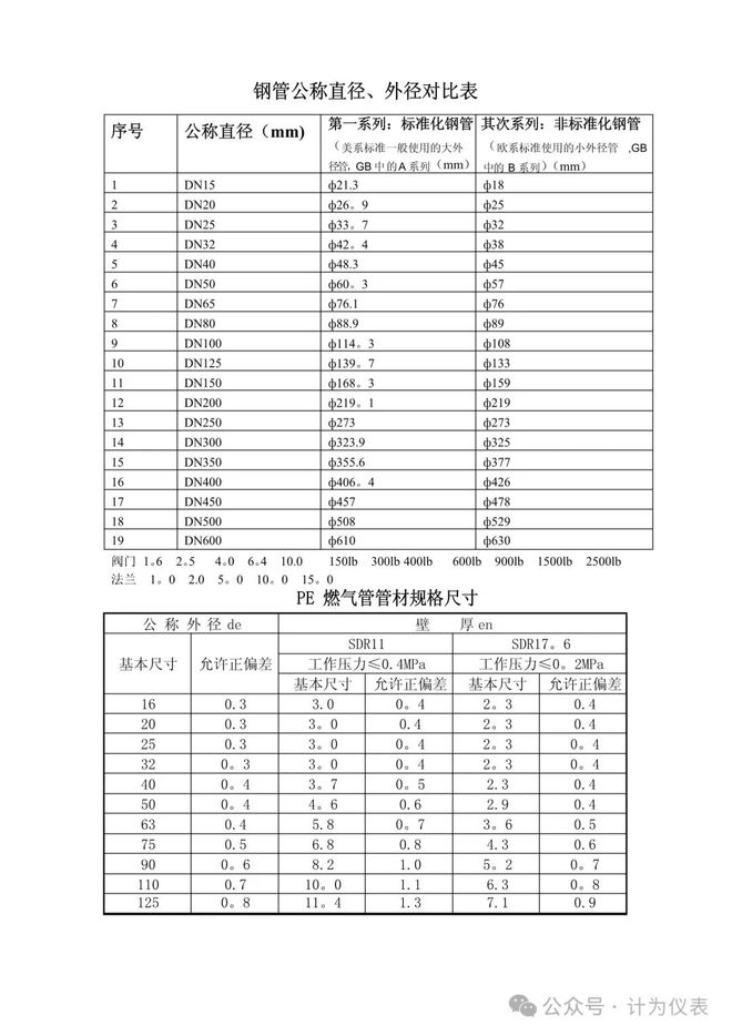 解析管道的公稱直徑DN與內(nèi)外徑的聯(lián)系(圖4)