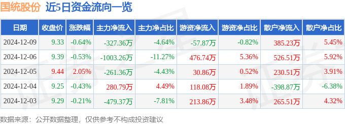 股票行情快報(bào)：國統(tǒng)股份（002205）12月9日主力資金凈賣