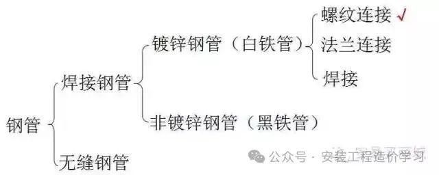 【圖樸解決方案】管道、暖通、給排水識圖與施工工藝
