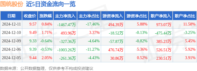 股票行情快報：國統(tǒng)股份（002205）12月11日主力資金凈