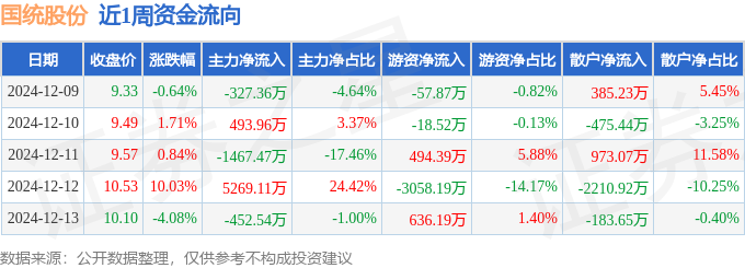 本周盤點(diǎn)（129-1213）：國(guó)統(tǒng)股份周漲756%主力資金合
