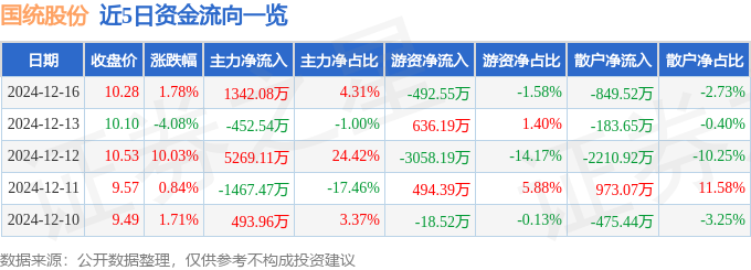 股票行情快報：國統(tǒng)股份（002205）12月16日主力資金凈
