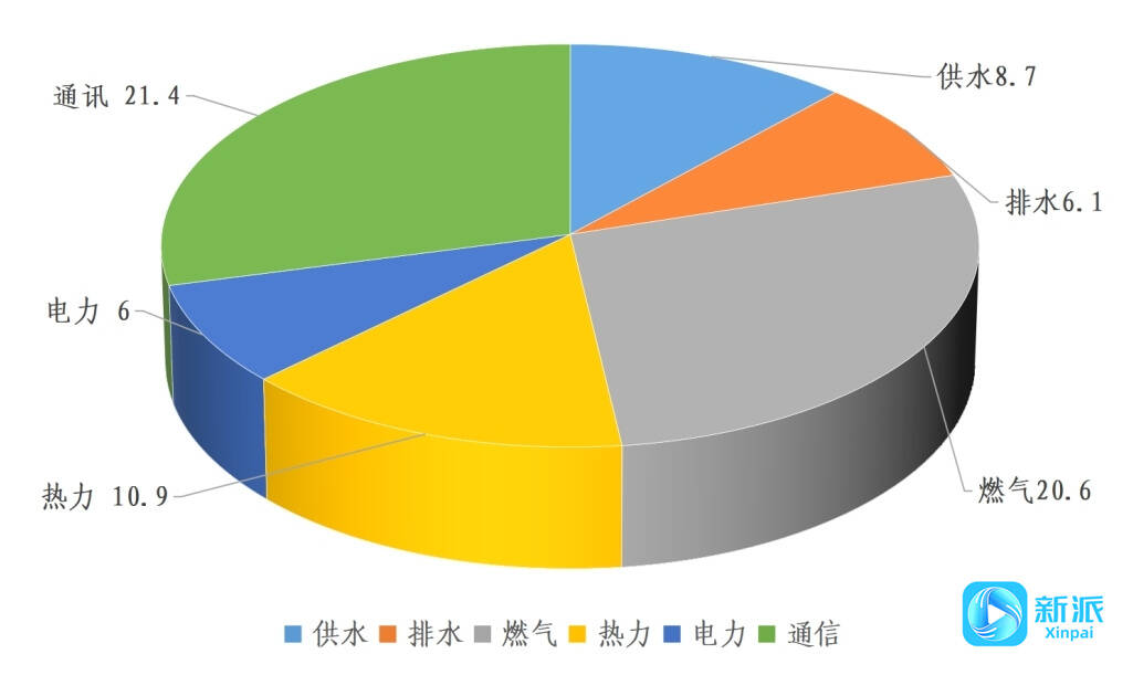 今年濰坊中心城區(qū)已建成地下管線公里