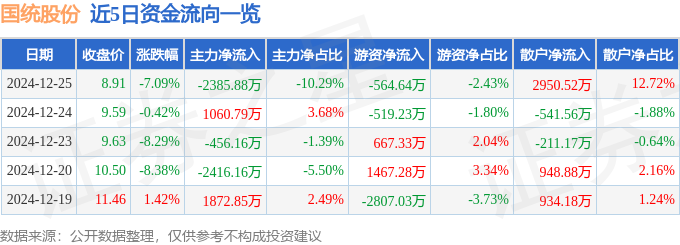 國(guó)統(tǒng)股份（002205）12月25日主力資金凈賣出23858