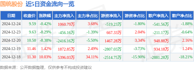 股票行情快報：國統(tǒng)股份（002205）12月24日主力資金凈買入106079萬元(圖1)