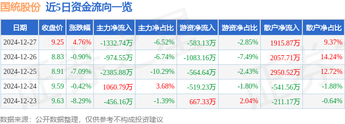 國統(tǒng)股份（002205）12月27日主力資金凈賣出13327