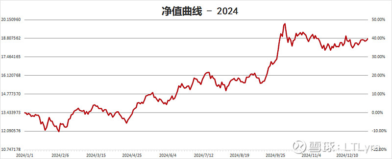 2024年投資總結(jié) – 均衡