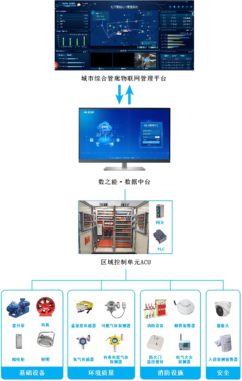 城市生命線綜合監(jiān)測(cè)運(yùn)維管理系統(tǒng)方案(圖1)