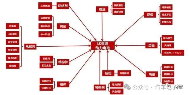 比亞迪核心供應(yīng)商及電池產(chǎn)能布局一覽(部分呈現(xiàn)）