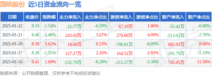 股票行情快報(bào)：國統(tǒng)股份（002205）1月22日主力資金凈賣