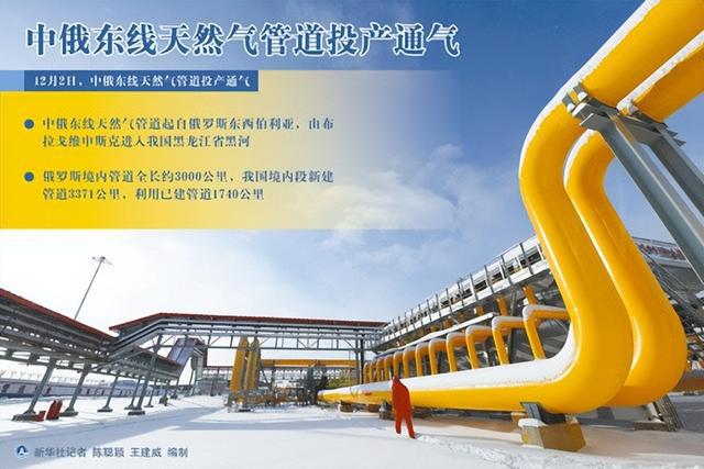 中俄能源深度合作具象化東線油氣管道建成又是一條能源大動脈(圖4)