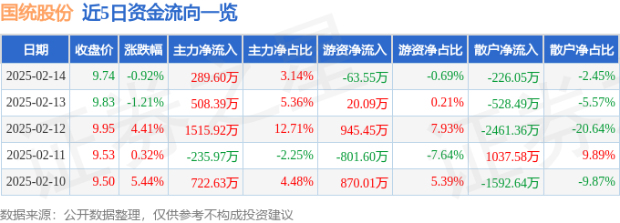 股票行情快報：國統(tǒng)股份（002205）2月14日主力資金凈買