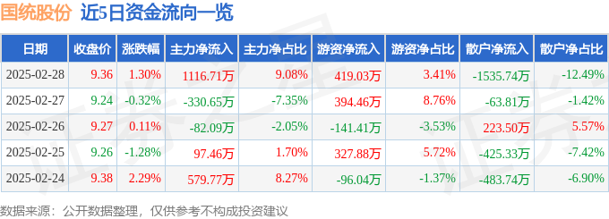 國(guó)統(tǒng)股份（002205）2月28日主力資金凈買入111671