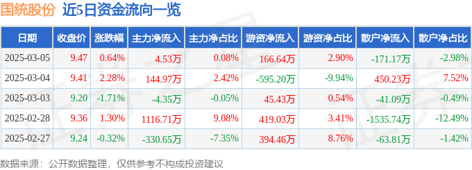 股票行情快報：國統(tǒng)股份（002205）3月5日主力資金凈買入453萬元(圖1)