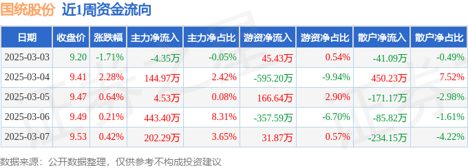 本周盤點（33-37）：國統(tǒng)股份周漲182%主力資金合計凈流