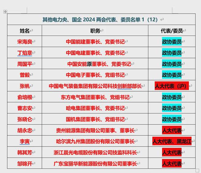 175名能源、電力領(lǐng)域兩會(huì)代表、委員全名單！(圖5)