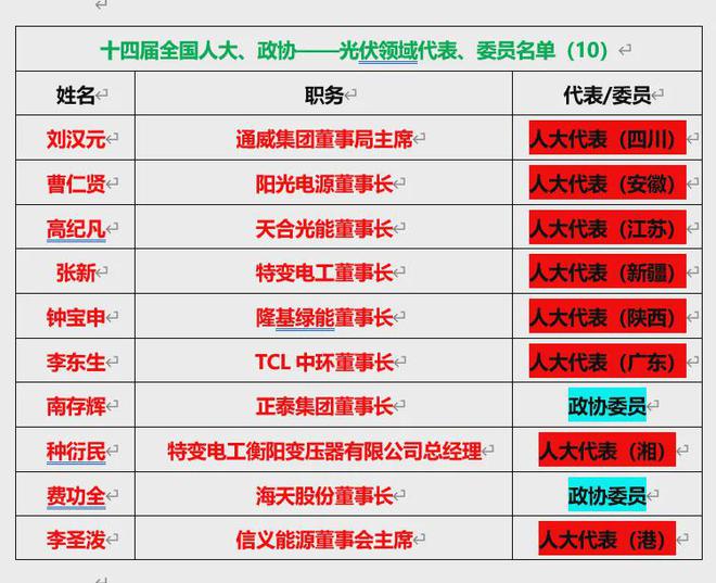 175名能源、電力領(lǐng)域兩會(huì)代表、委員全名單！(圖8)
