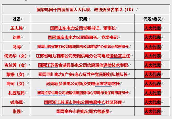 175名能源、電力領(lǐng)域兩會(huì)代表、委員全名單！(圖4)