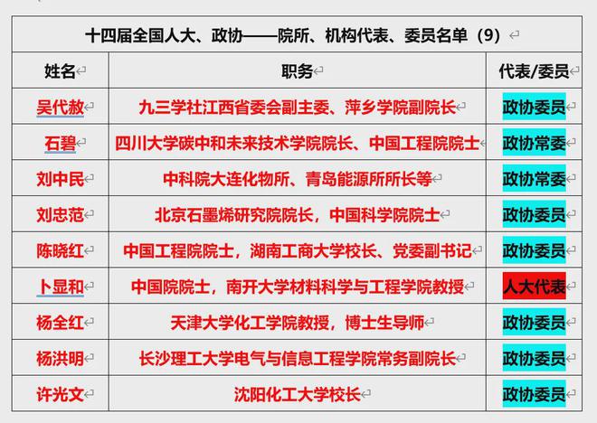 175名能源、電力領(lǐng)域兩會(huì)代表、委員全名單！(圖9)