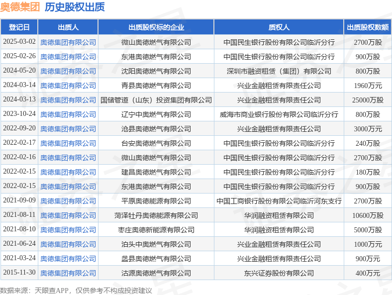 奧德集團(tuán)出質(zhì)微山奧德燃?xì)庥邢薰竟蓹?quán)數(shù)額為2700萬股