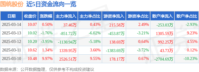 股票行情快報(bào)：國(guó)統(tǒng)股份（002205）3月14日主力資金凈買入3746萬(wàn)元(圖1)