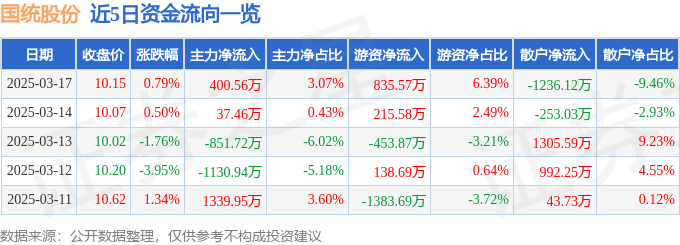 股票行情快報：國統(tǒng)股份（002205）3月17日主力資金凈買