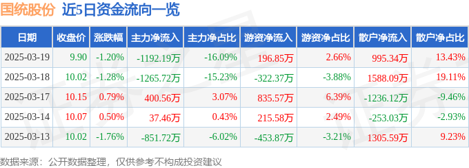 股票行情快報：國統(tǒng)股份（002205）3月19日主力資金凈賣出1192萬元(圖1)
