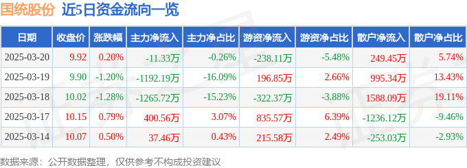 股票行情快報(bào)：國(guó)統(tǒng)股份（002205）3月20日主力資金凈賣(mài)