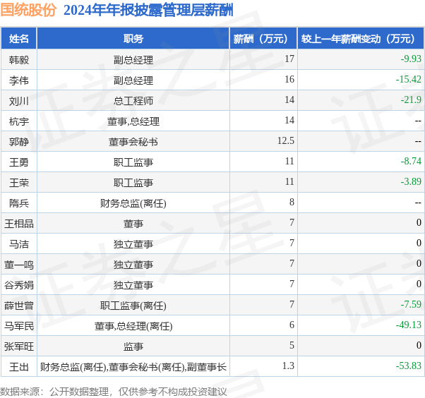 國(guó)統(tǒng)股份(002205)年報(bào)：2024年凈利潤(rùn)同比增232%高管薪酬總額1508萬(wàn)元同比減5727%(圖1)