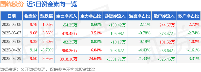 股票行情快報：國統(tǒng)股份（002205）5月8日主力資金凈賣出5425萬元(圖1)