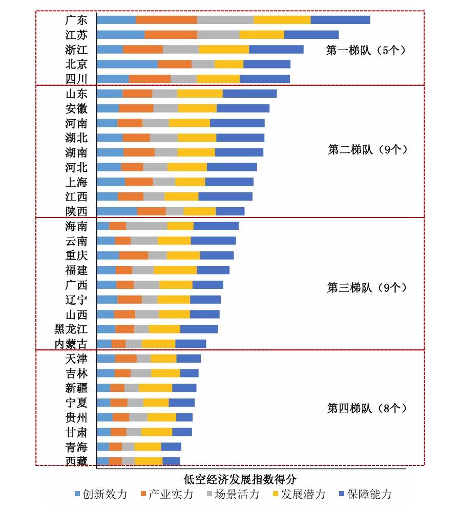 廣東居全國首位！《中國低空經(jīng)濟發(fā)展指數(shù)報告（2025）》出爐(圖3)