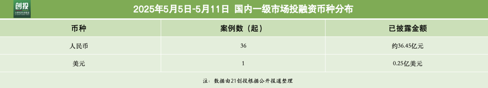 3826億元資金流向：先進制造與機器人融資活躍享道出行完成超13億元C輪融資｜21私募投周報(圖1)
