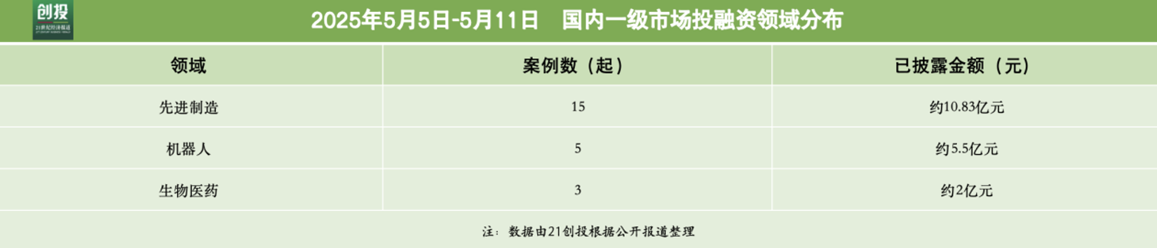 3826億元資金流向：先進制造與機器人融資活躍享道出行完成超13億元C輪融資｜21私募投周報(圖2)