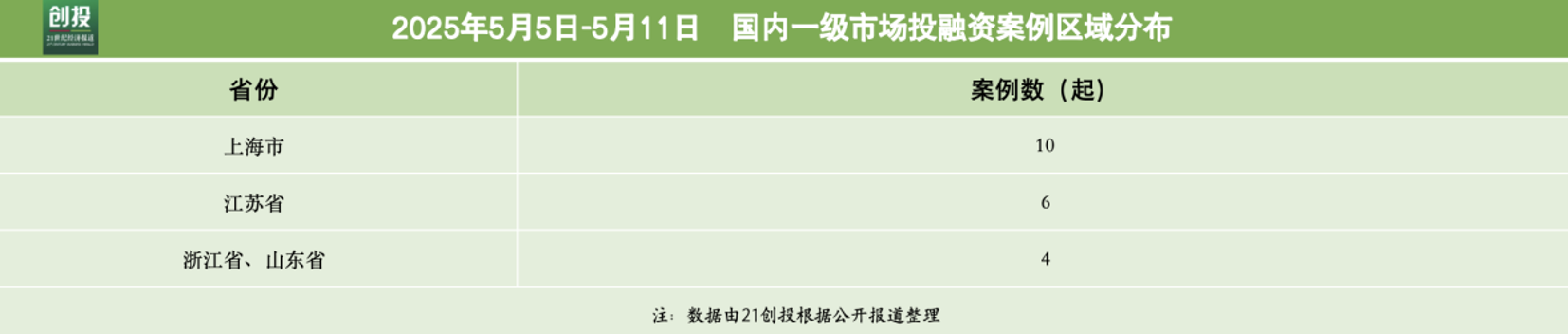 3826億元資金流向：先進制造與機器人融資活躍享道出行完成超13億元C輪融資｜21私募投周報(圖3)